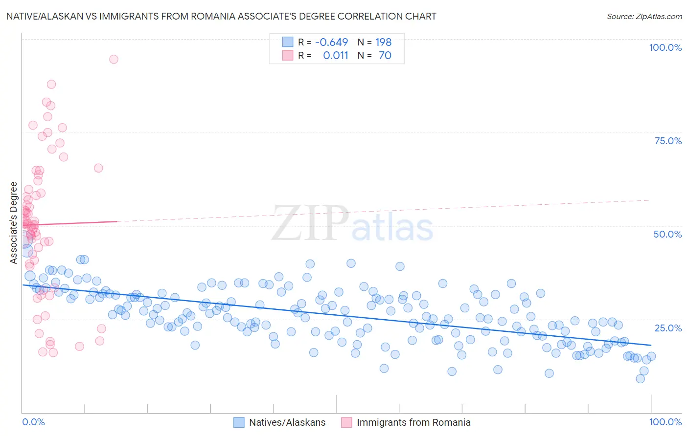 Native/Alaskan vs Immigrants from Romania Associate's Degree