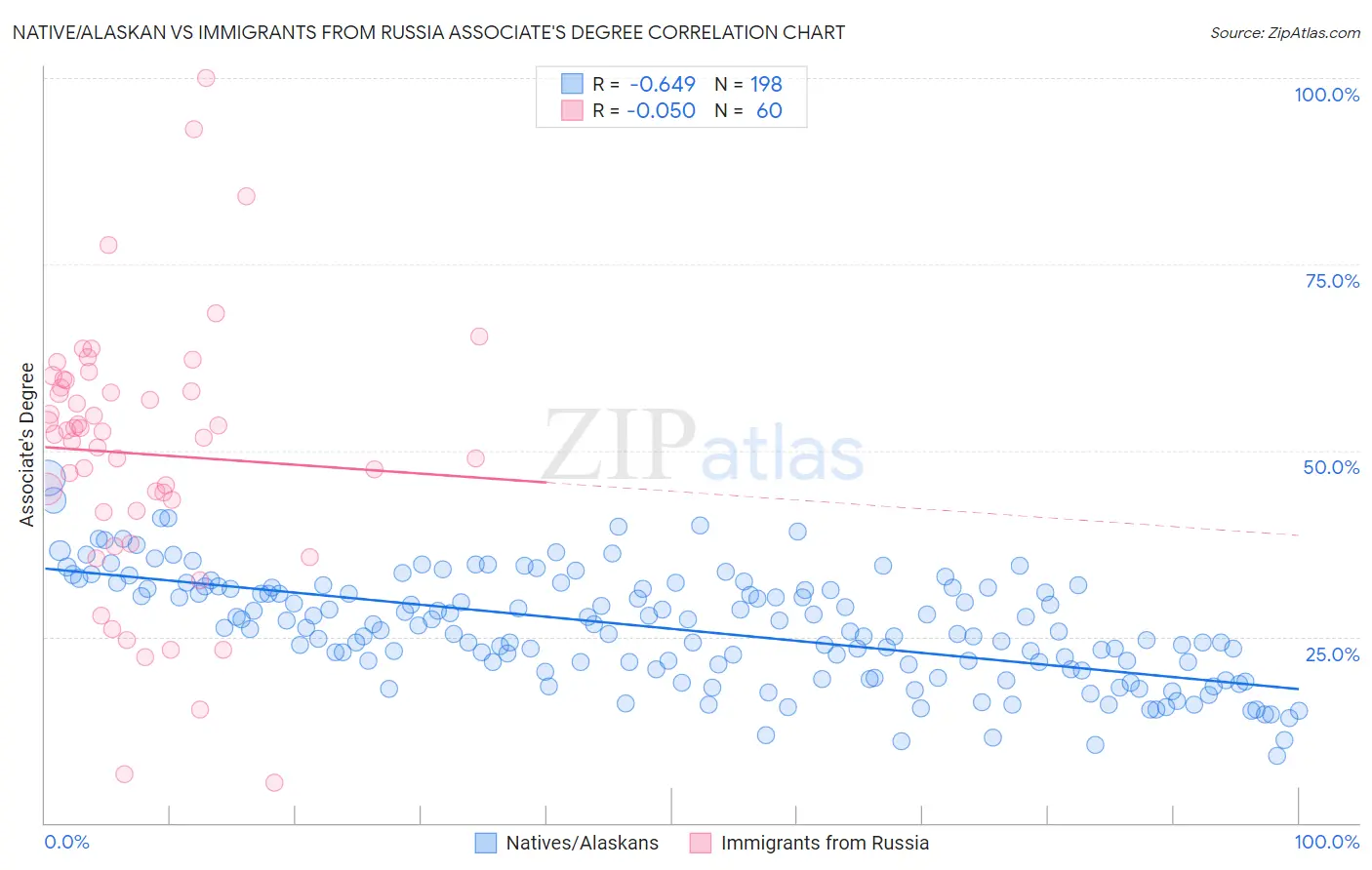 Native/Alaskan vs Immigrants from Russia Associate's Degree