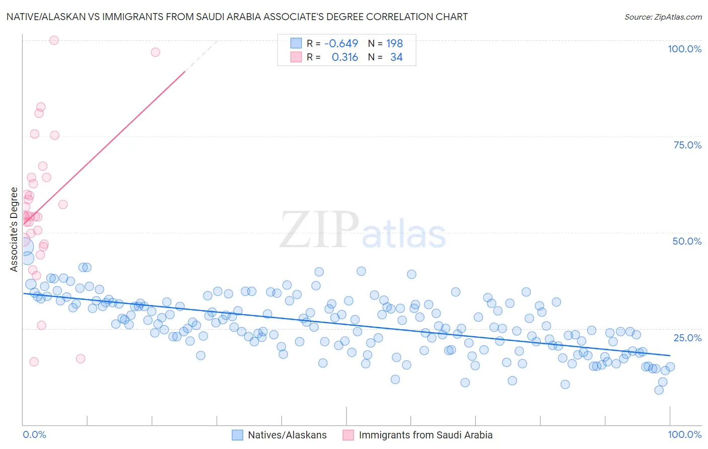 Native/Alaskan vs Immigrants from Saudi Arabia Associate's Degree