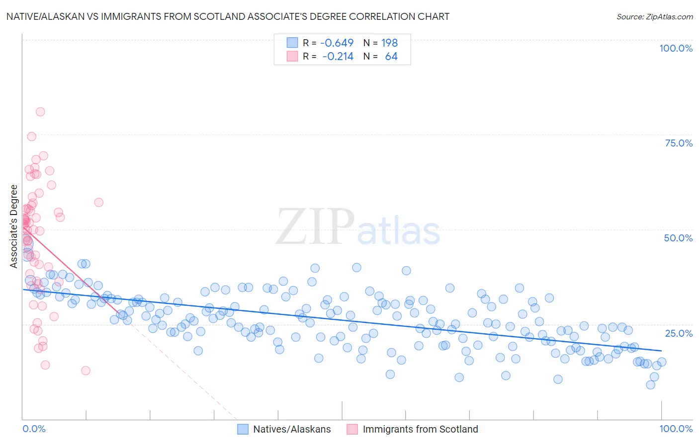 Native/Alaskan vs Immigrants from Scotland Associate's Degree