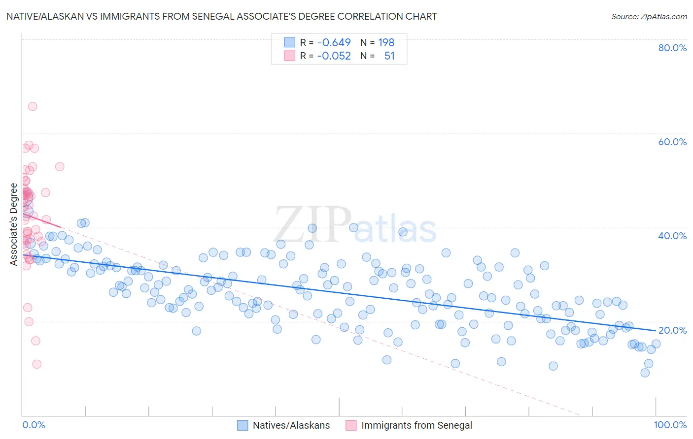 Native/Alaskan vs Immigrants from Senegal Associate's Degree