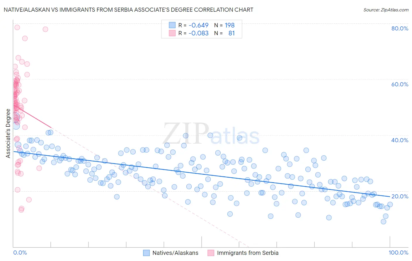 Native/Alaskan vs Immigrants from Serbia Associate's Degree