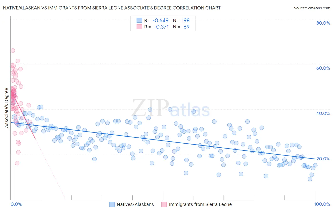 Native/Alaskan vs Immigrants from Sierra Leone Associate's Degree