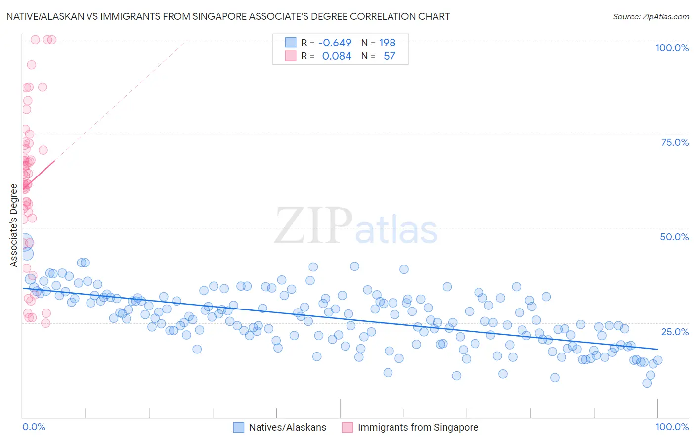 Native/Alaskan vs Immigrants from Singapore Associate's Degree