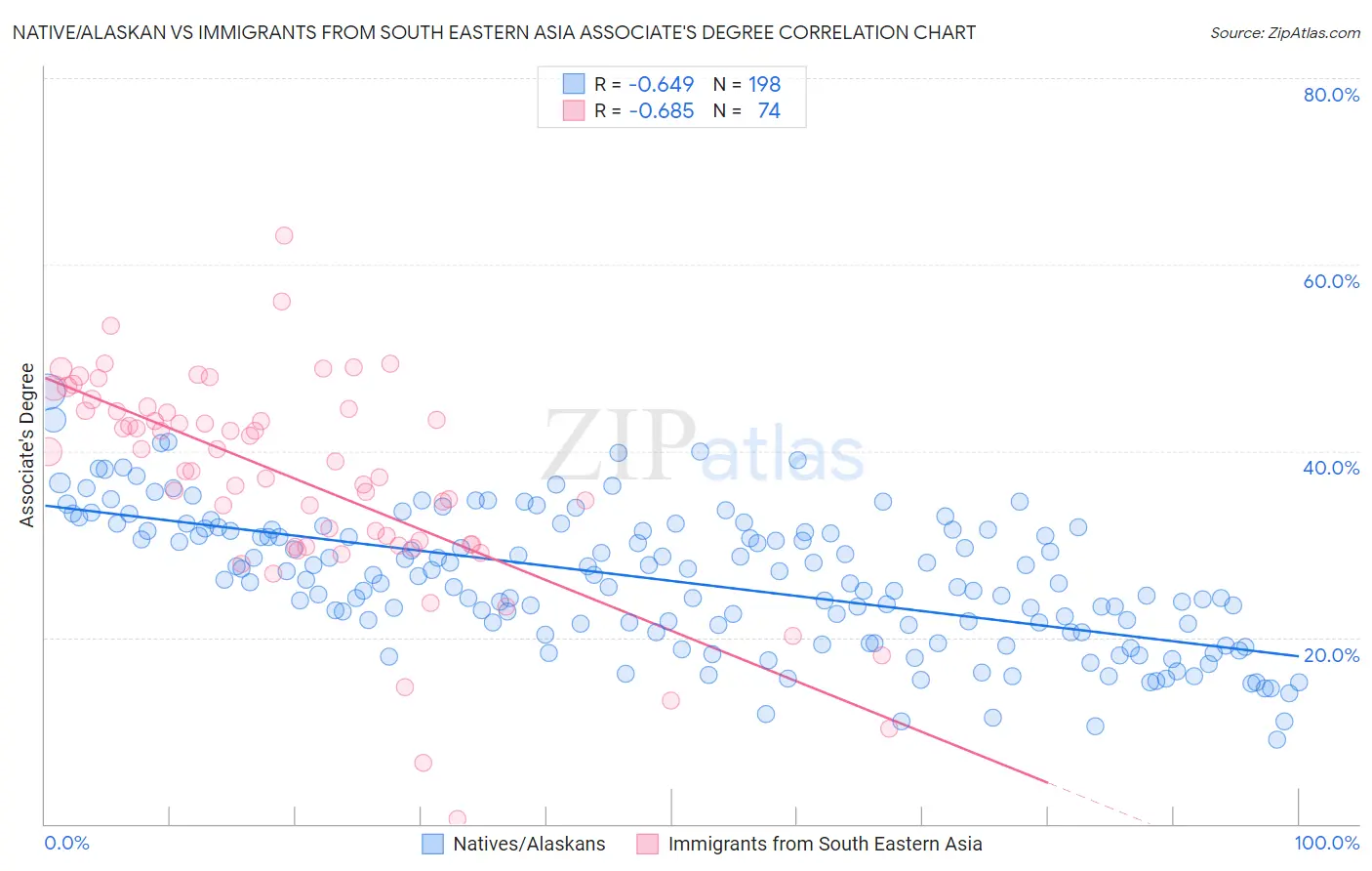 Native/Alaskan vs Immigrants from South Eastern Asia Associate's Degree