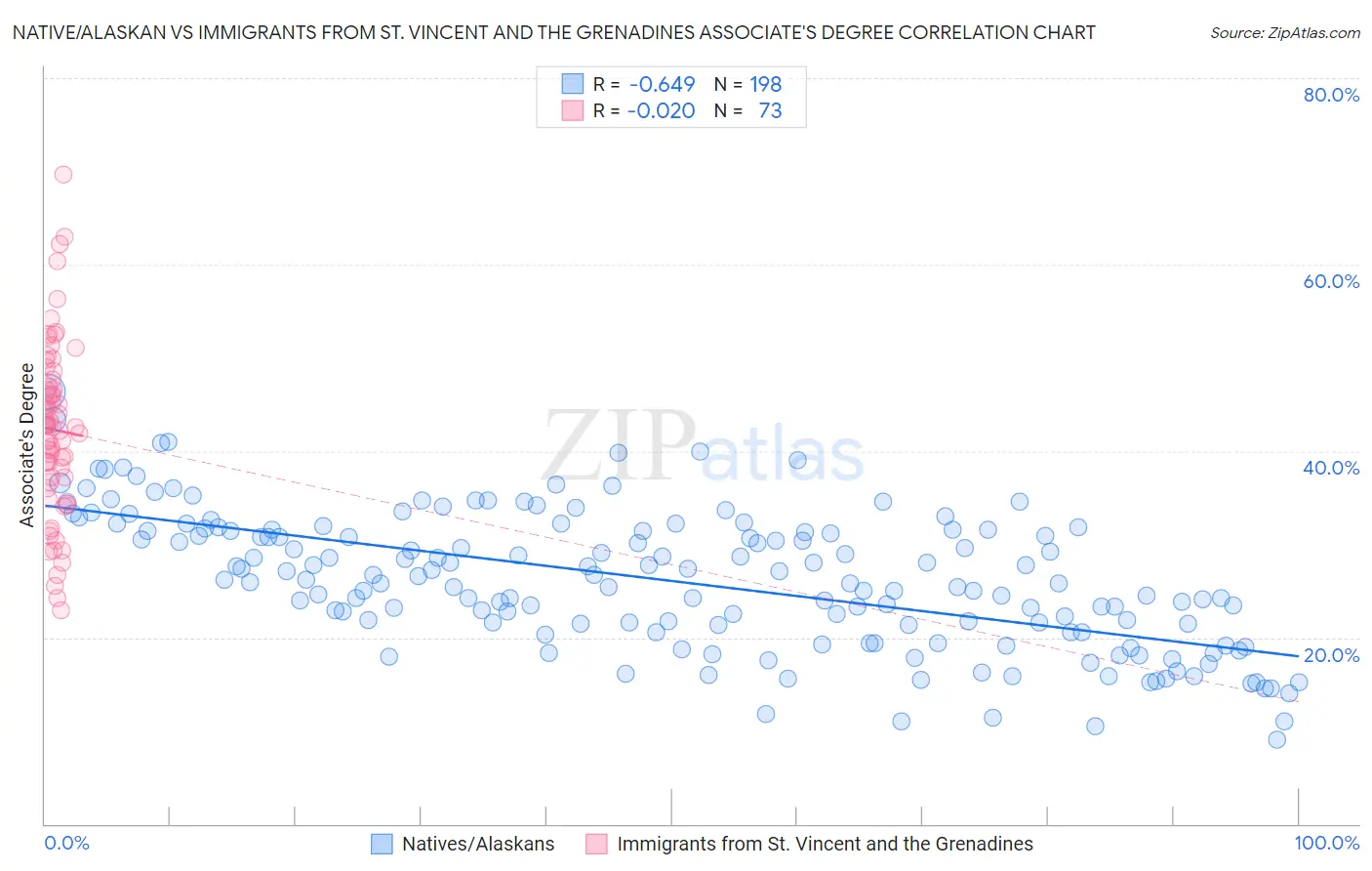 Native/Alaskan vs Immigrants from St. Vincent and the Grenadines Associate's Degree