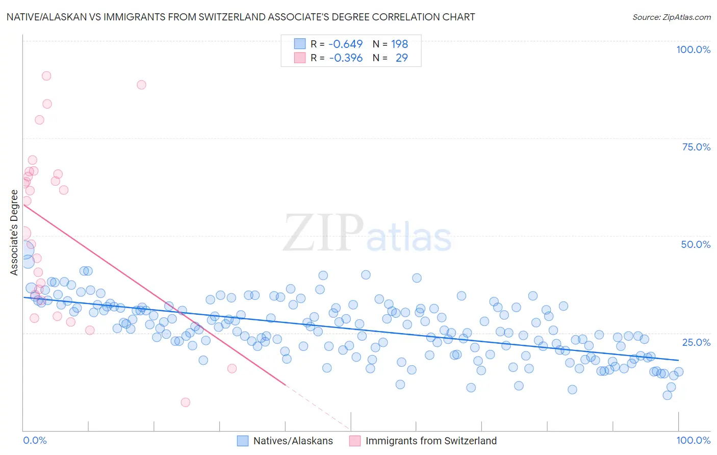 Native/Alaskan vs Immigrants from Switzerland Associate's Degree