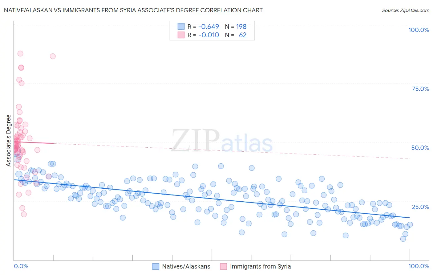 Native/Alaskan vs Immigrants from Syria Associate's Degree
