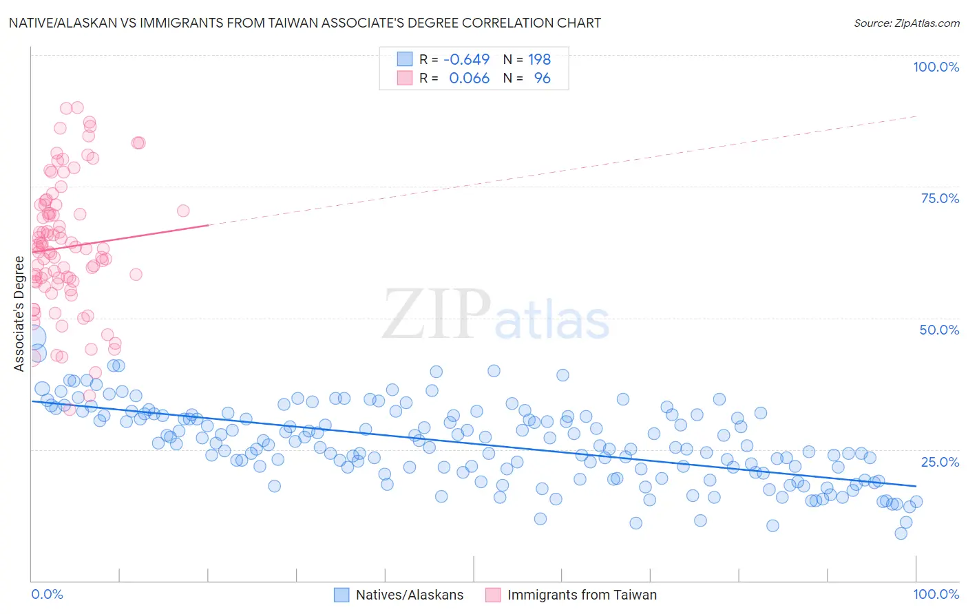Native/Alaskan vs Immigrants from Taiwan Associate's Degree