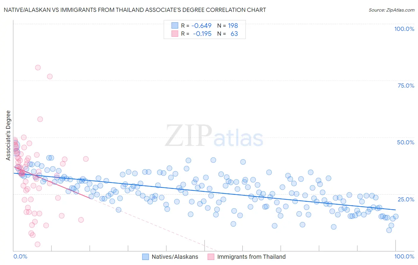 Native/Alaskan vs Immigrants from Thailand Associate's Degree