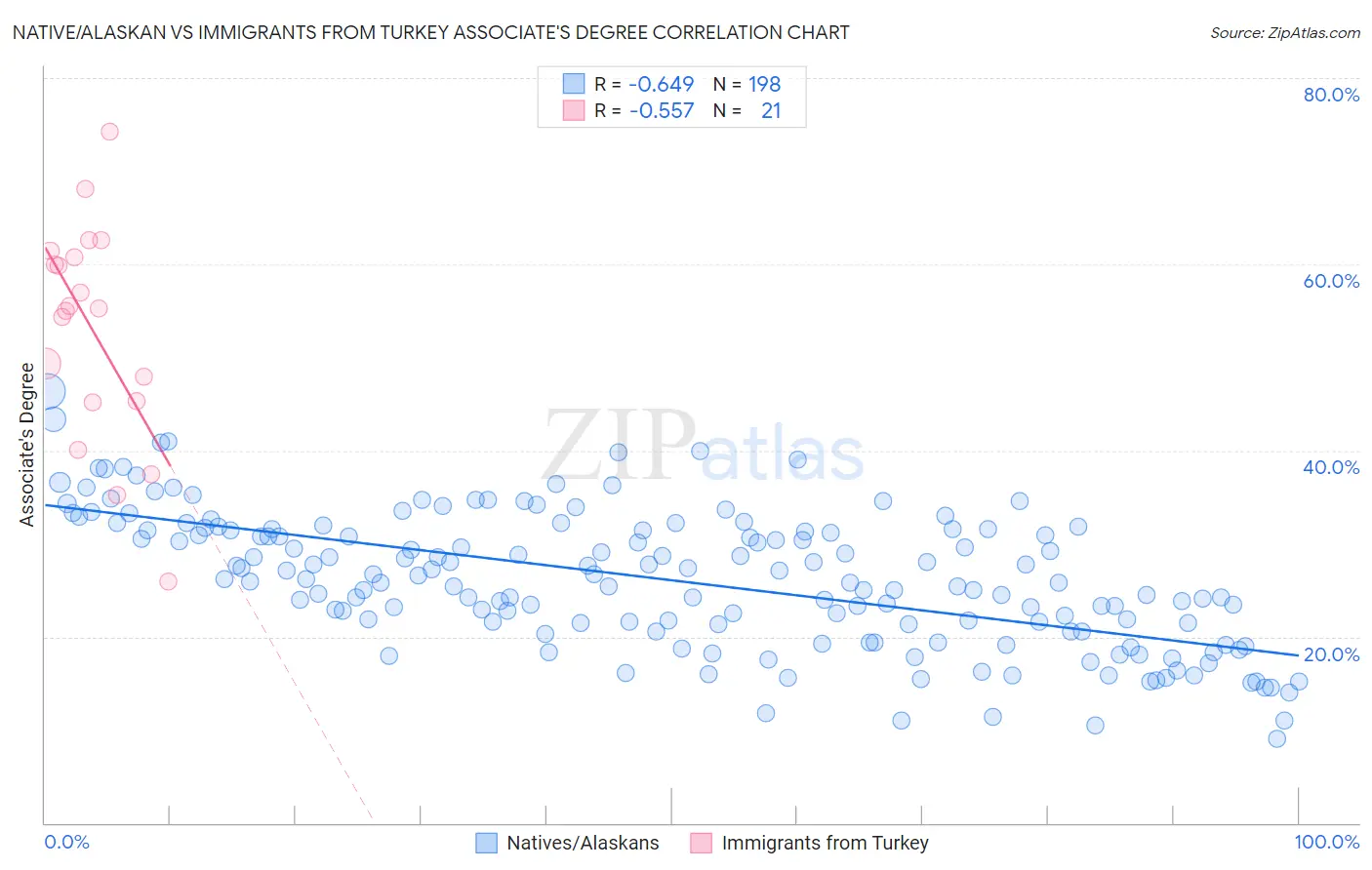 Native/Alaskan vs Immigrants from Turkey Associate's Degree