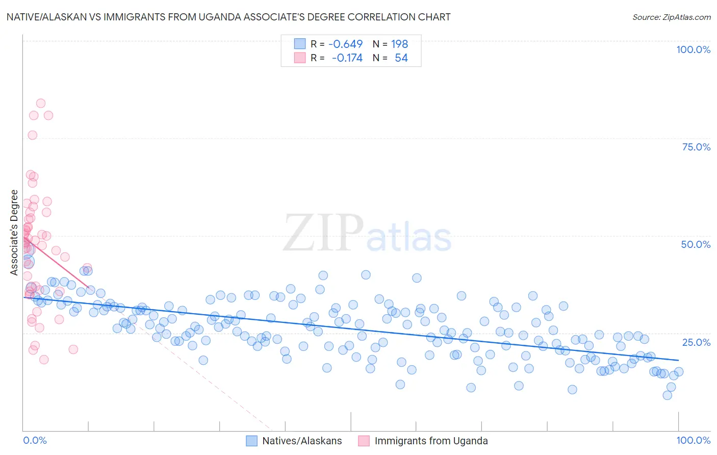 Native/Alaskan vs Immigrants from Uganda Associate's Degree