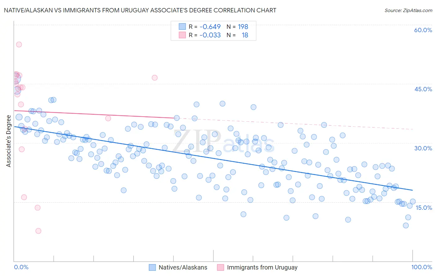 Native/Alaskan vs Immigrants from Uruguay Associate's Degree