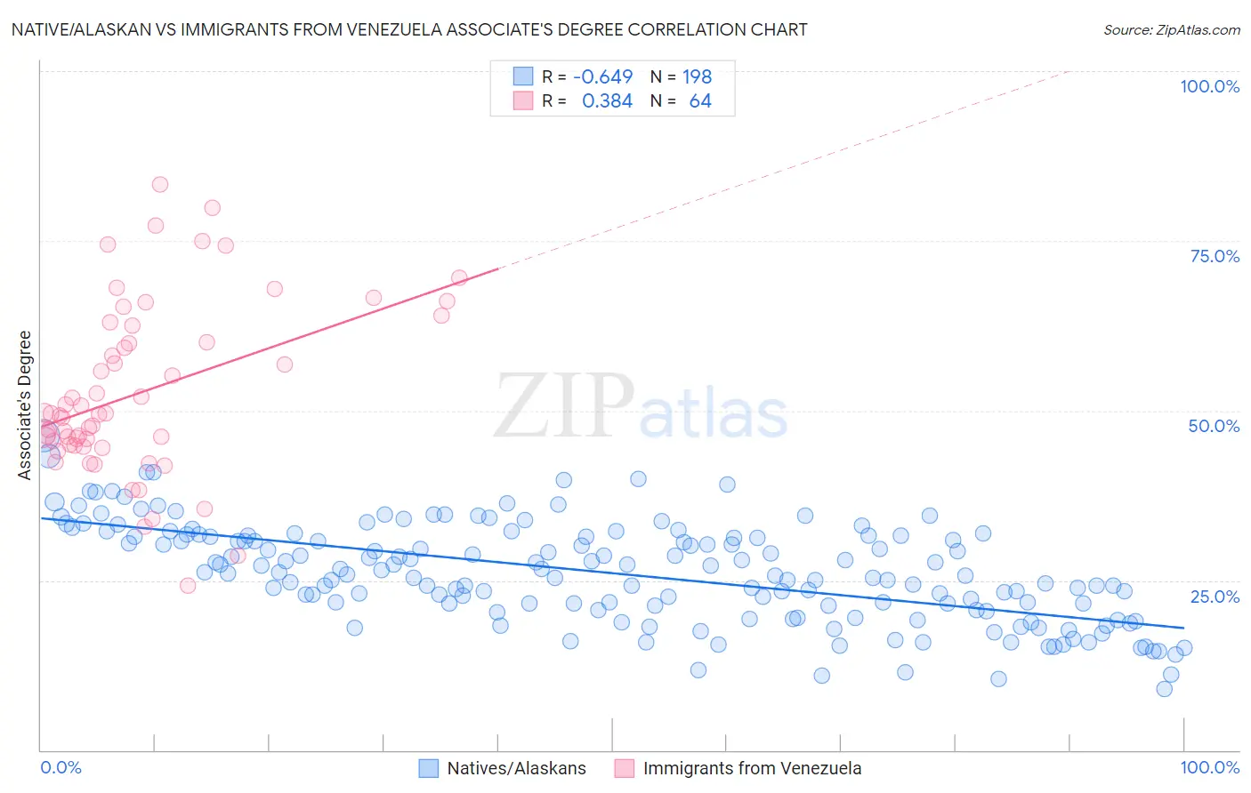 Native/Alaskan vs Immigrants from Venezuela Associate's Degree