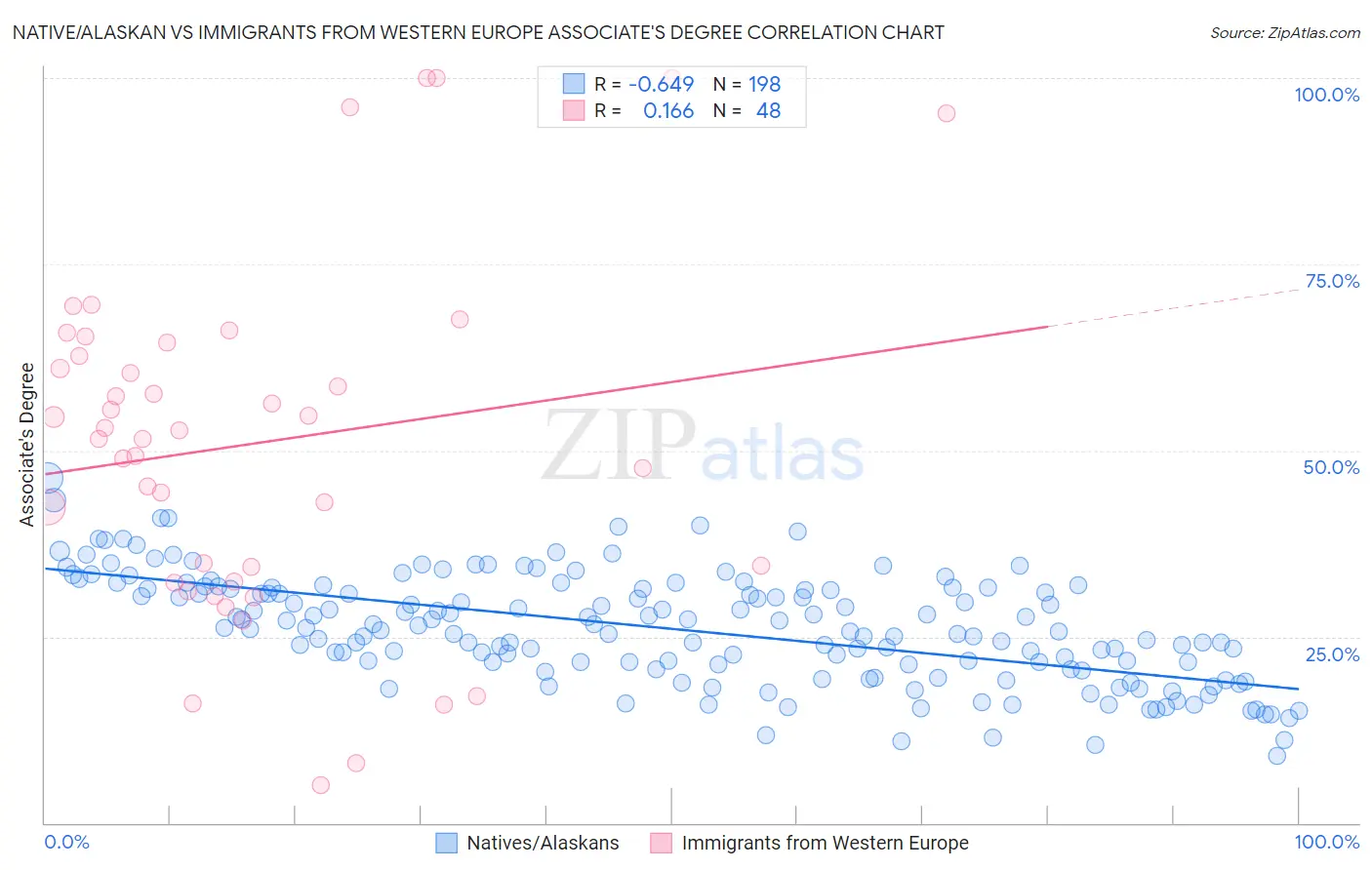 Native/Alaskan vs Immigrants from Western Europe Associate's Degree