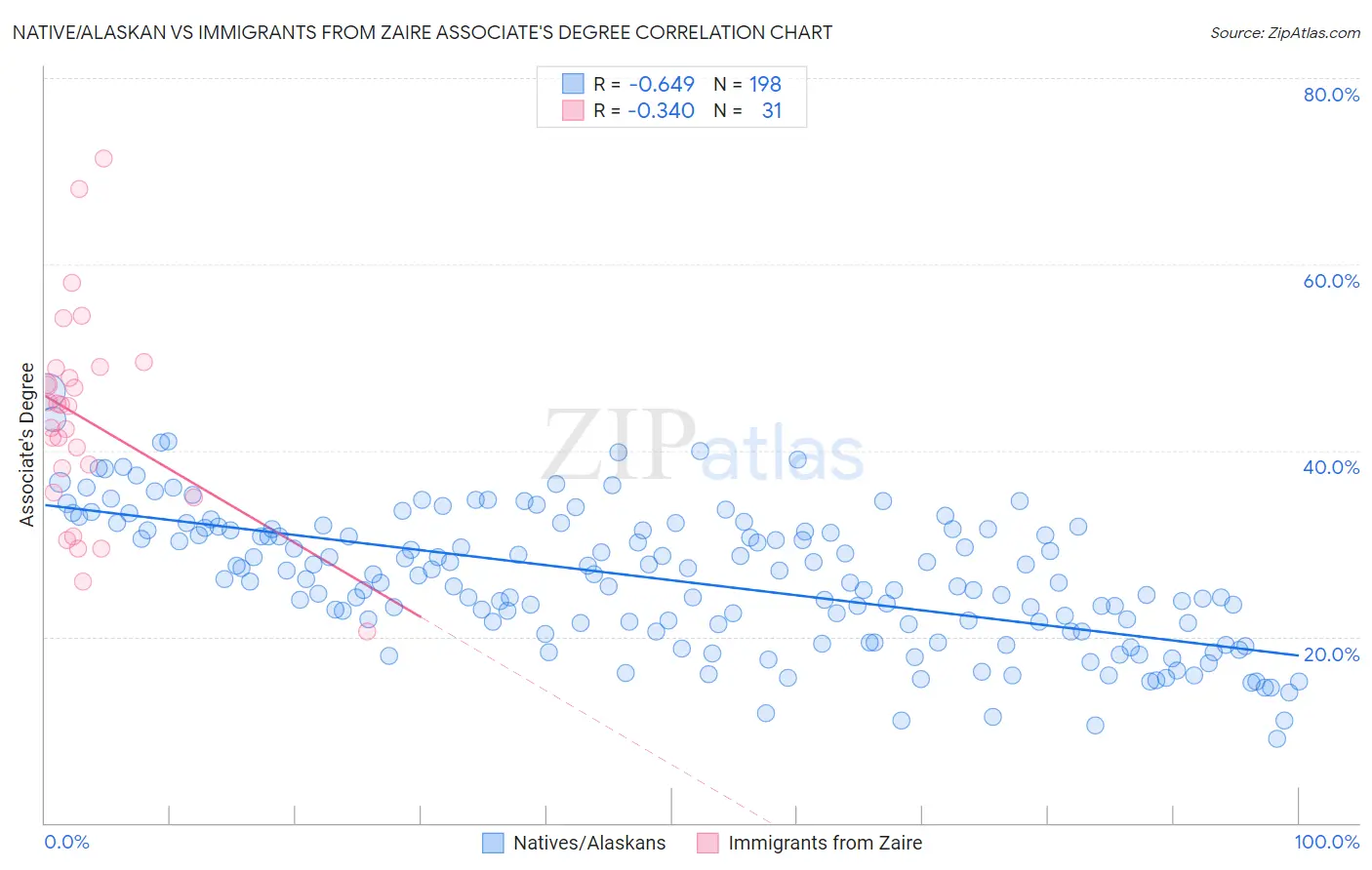 Native/Alaskan vs Immigrants from Zaire Associate's Degree