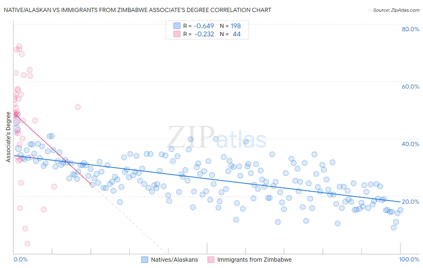 Native/Alaskan vs Immigrants from Zimbabwe Associate's Degree