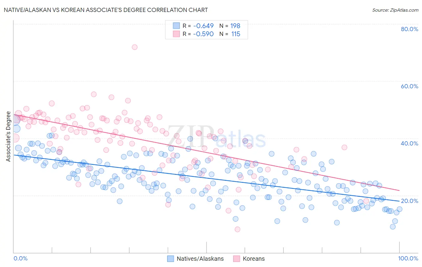 Native/Alaskan vs Korean Associate's Degree