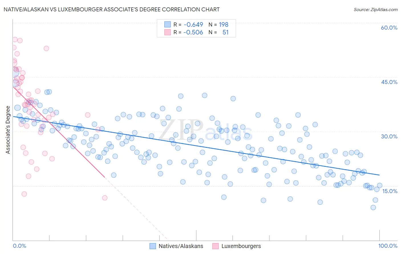 Native/Alaskan vs Luxembourger Associate's Degree