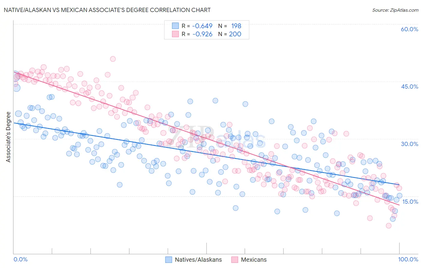 Native/Alaskan vs Mexican Associate's Degree