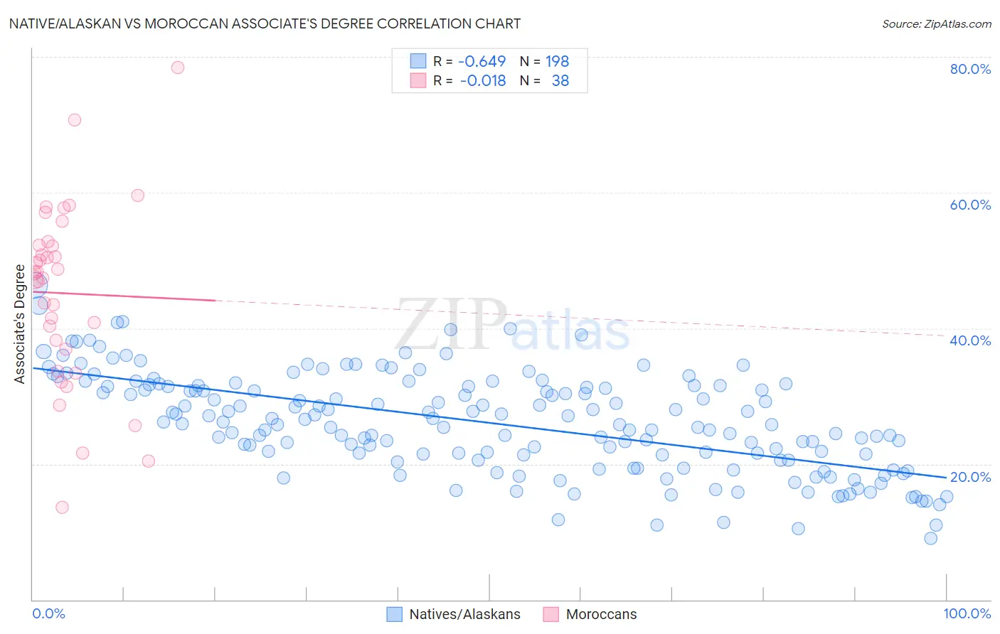 Native/Alaskan vs Moroccan Associate's Degree