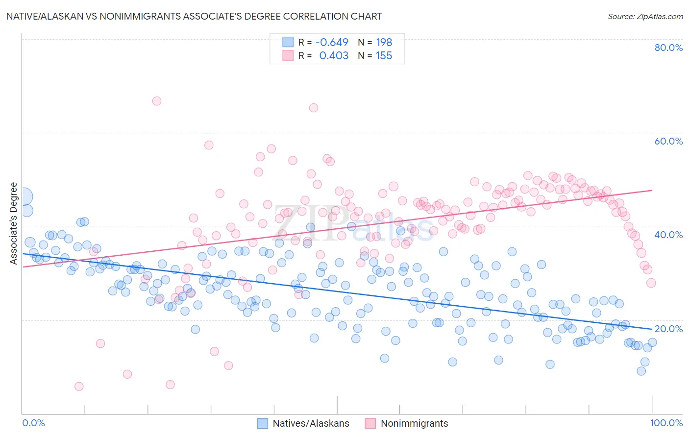 Native/Alaskan vs Nonimmigrants Associate's Degree