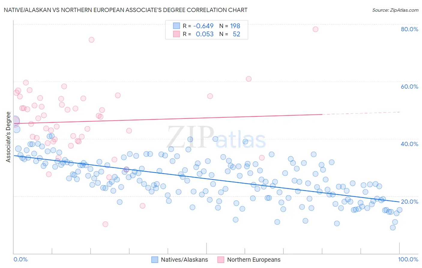 Native/Alaskan vs Northern European Associate's Degree