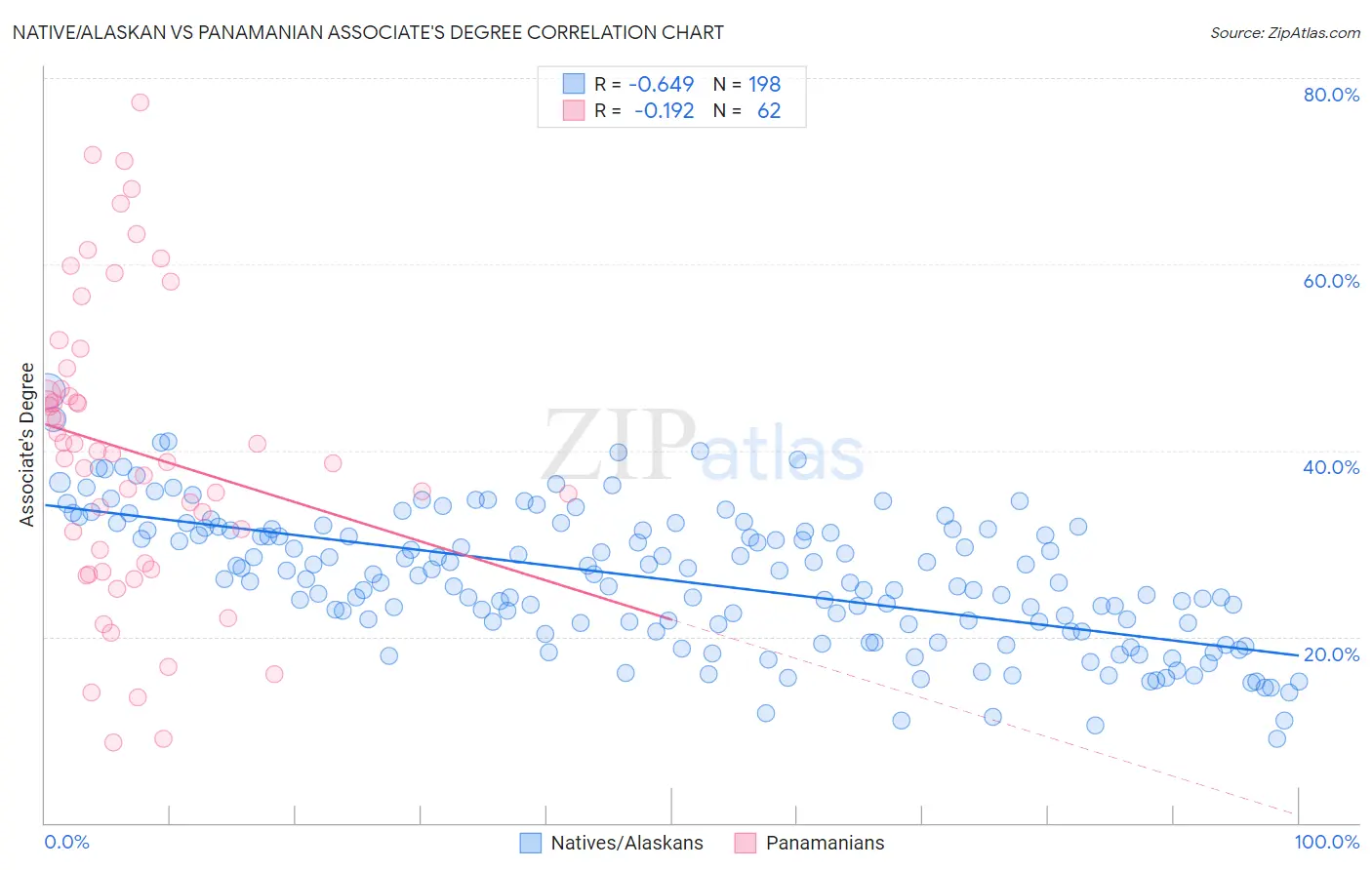 Native/Alaskan vs Panamanian Associate's Degree