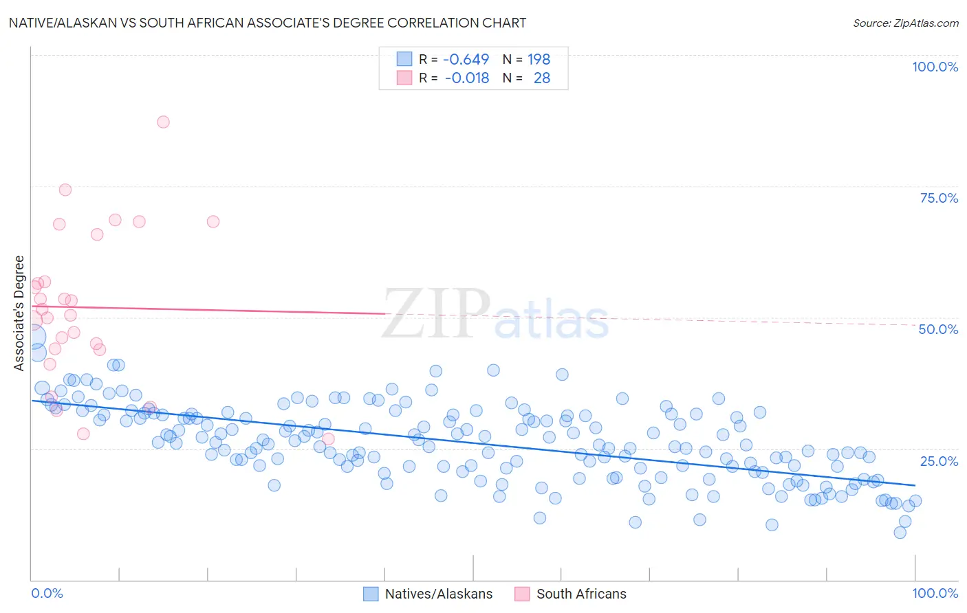 Native/Alaskan vs South African Associate's Degree