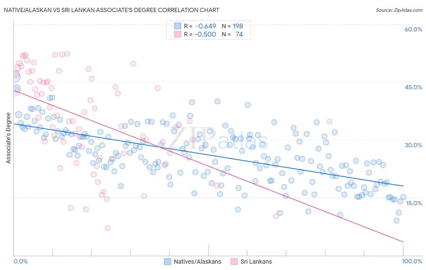 Native/Alaskan vs Sri Lankan Associate's Degree