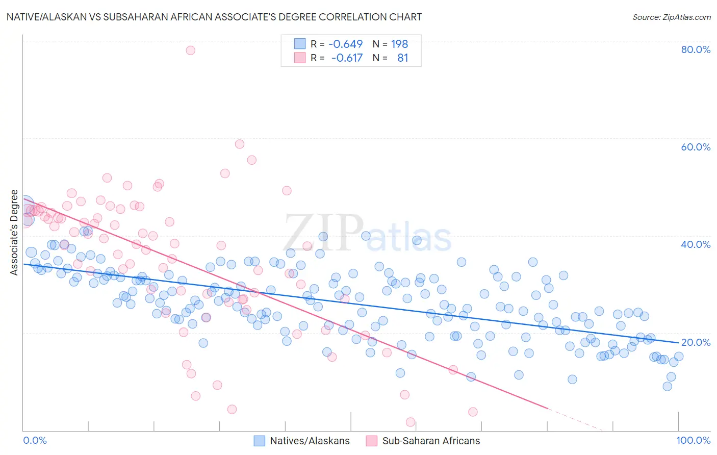 Native/Alaskan vs Subsaharan African Associate's Degree