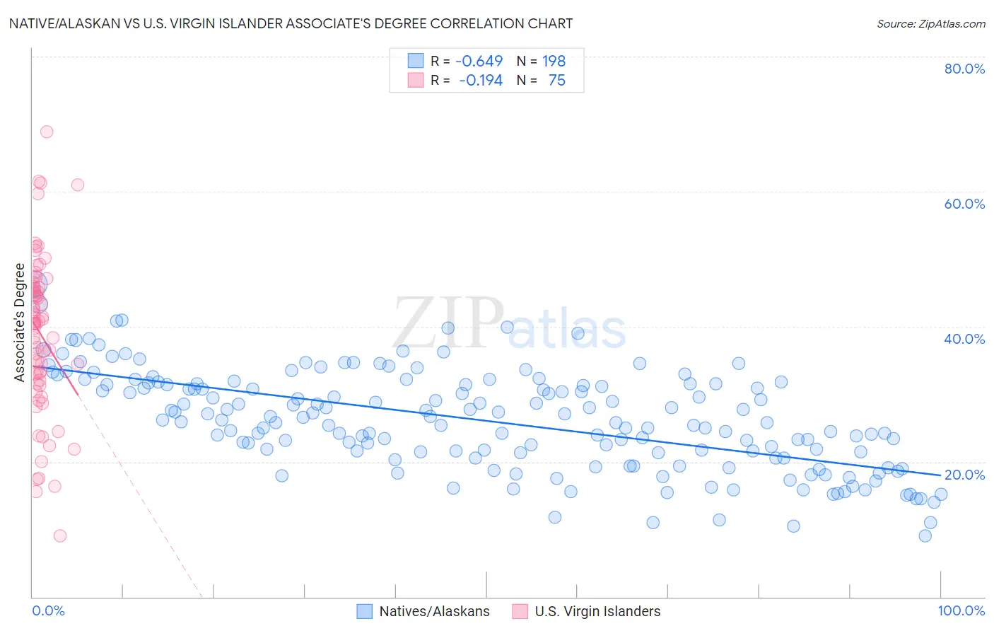 Native/Alaskan vs U.S. Virgin Islander Associate's Degree