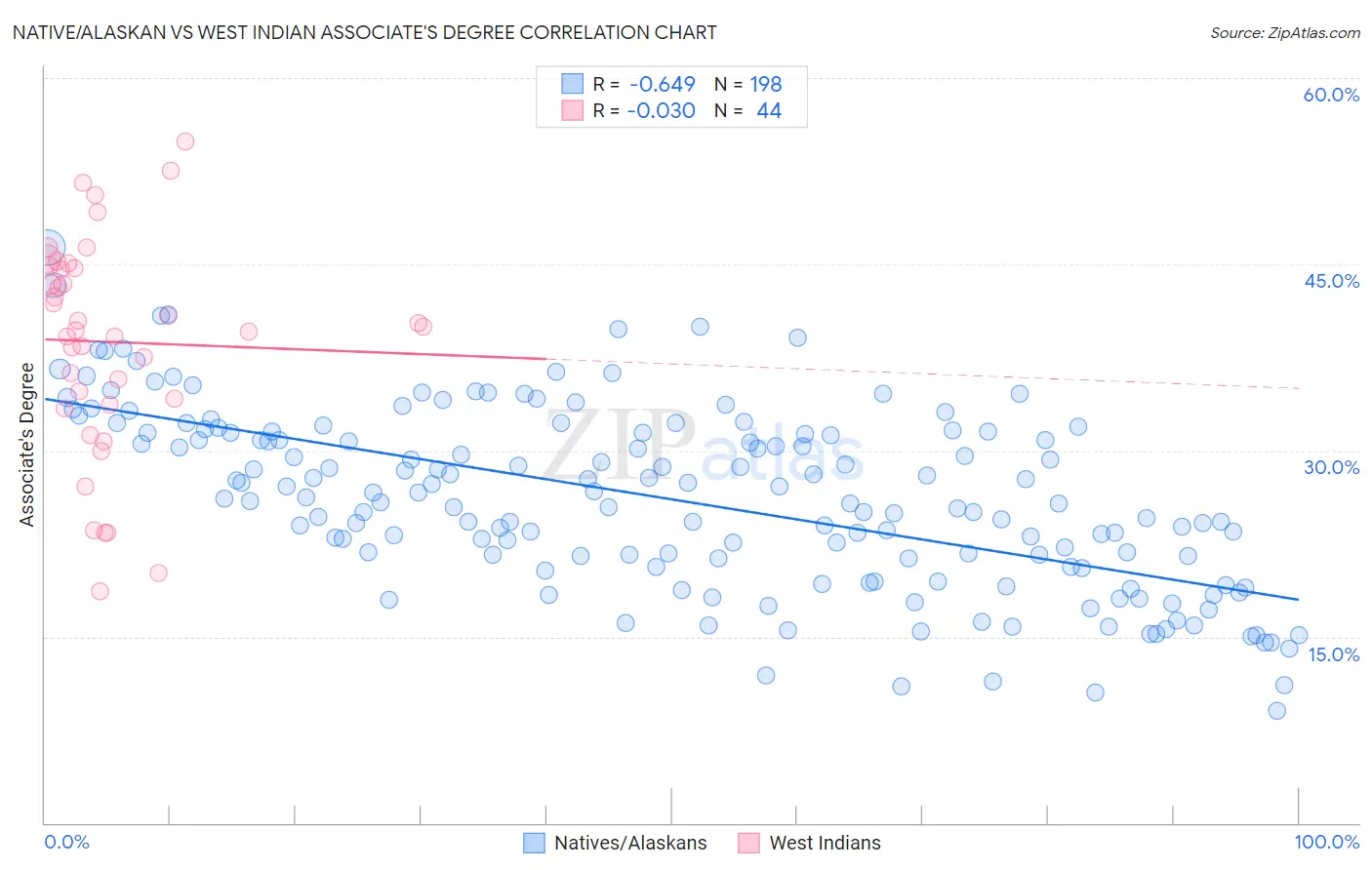 Native/Alaskan vs West Indian Associate's Degree