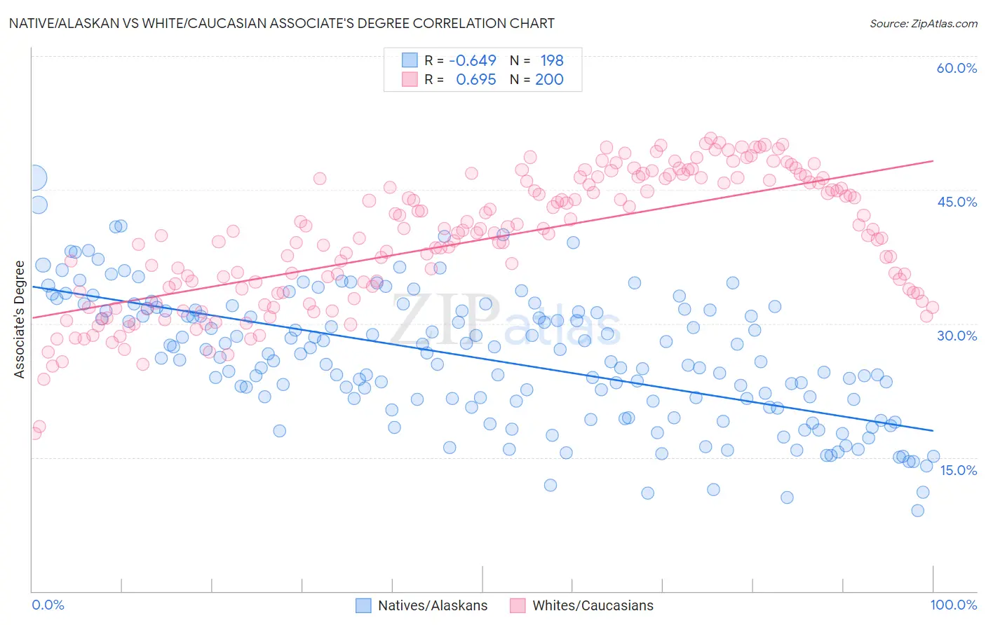 Native/Alaskan vs White/Caucasian Associate's Degree