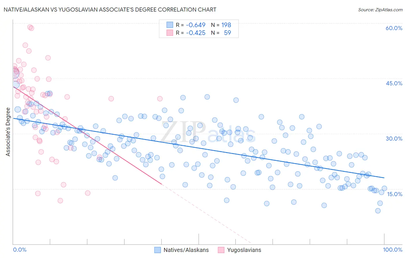 Native/Alaskan vs Yugoslavian Associate's Degree