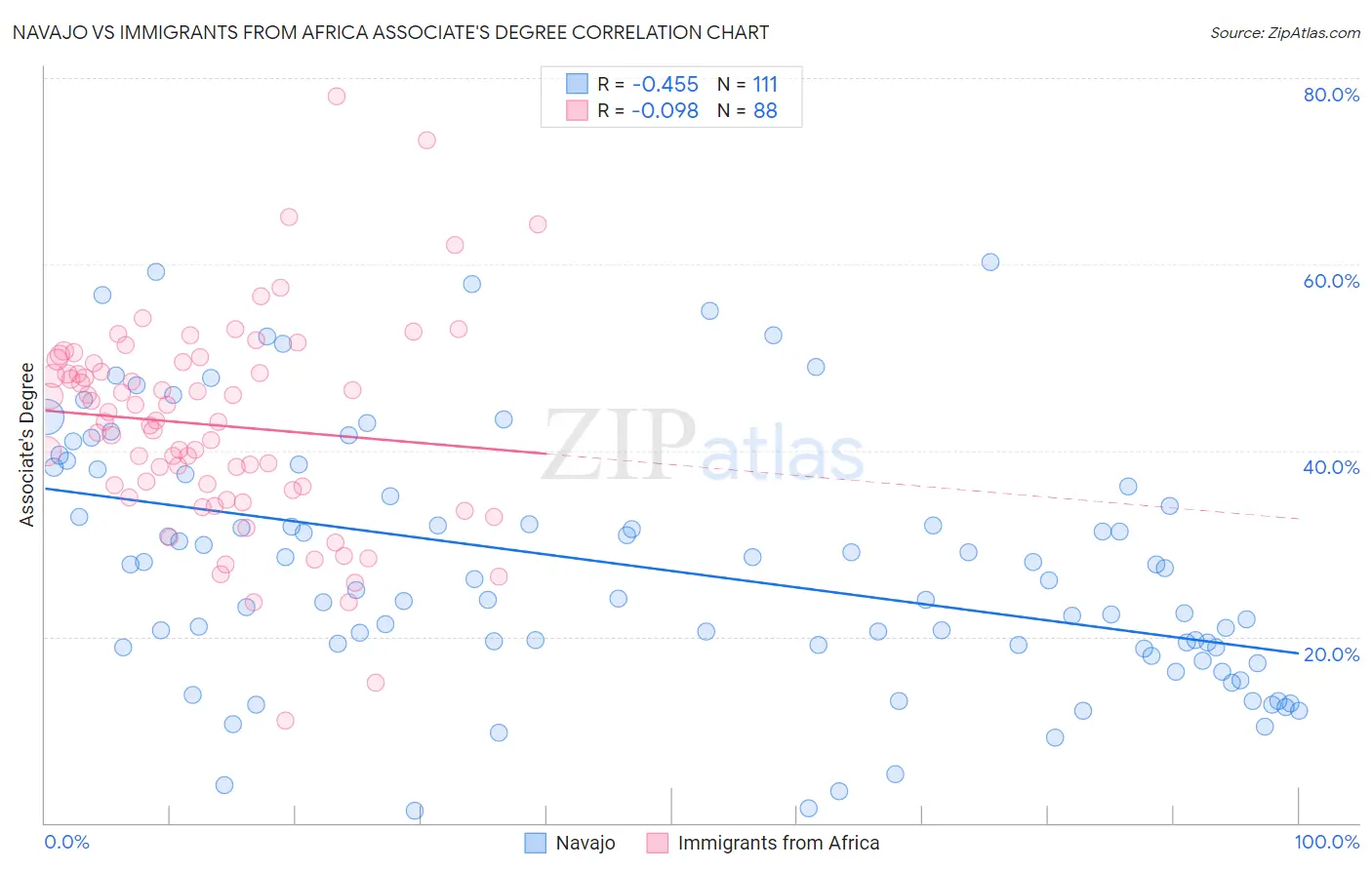 Navajo vs Immigrants from Africa Associate's Degree