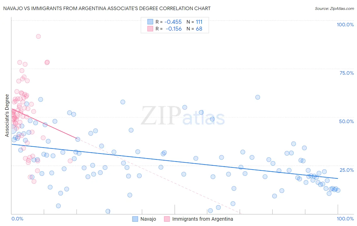 Navajo vs Immigrants from Argentina Associate's Degree