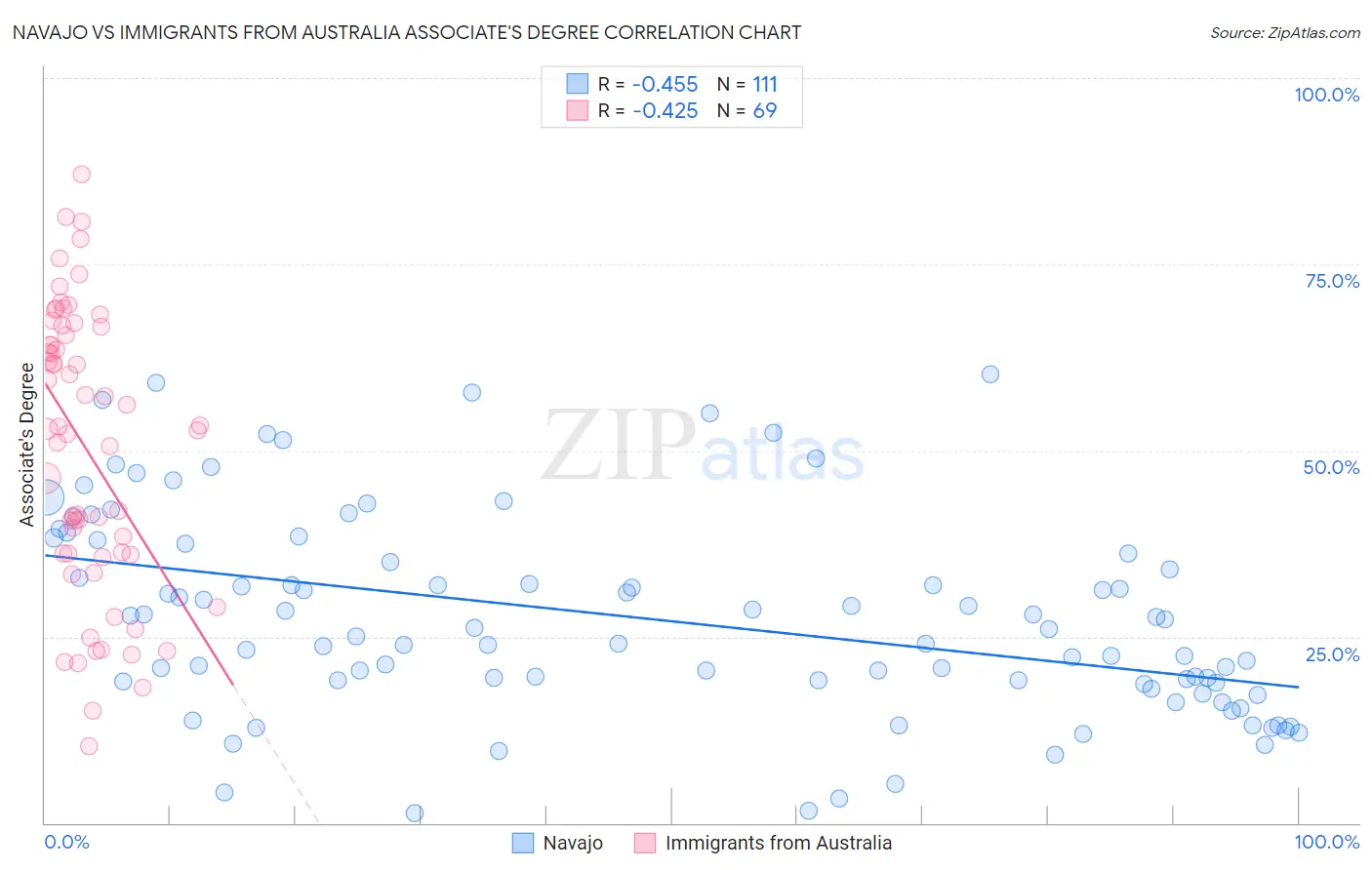 Navajo vs Immigrants from Australia Associate's Degree