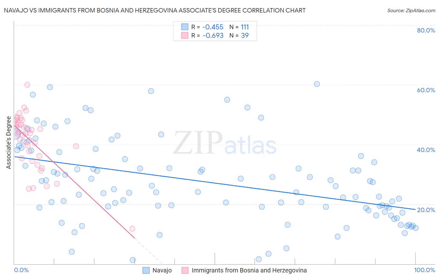 Navajo vs Immigrants from Bosnia and Herzegovina Associate's Degree