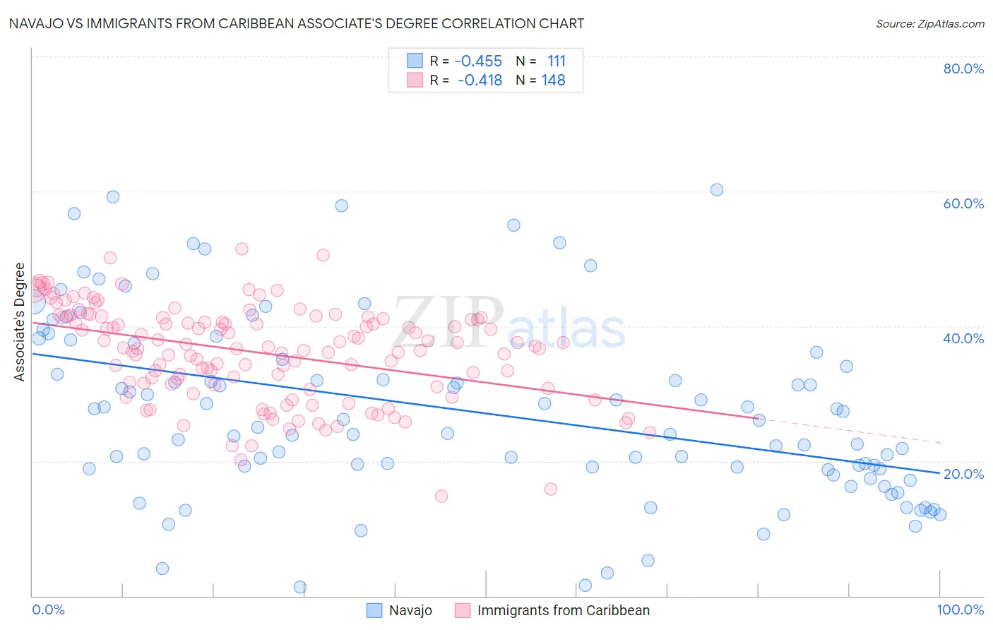 Navajo vs Immigrants from Caribbean Associate's Degree