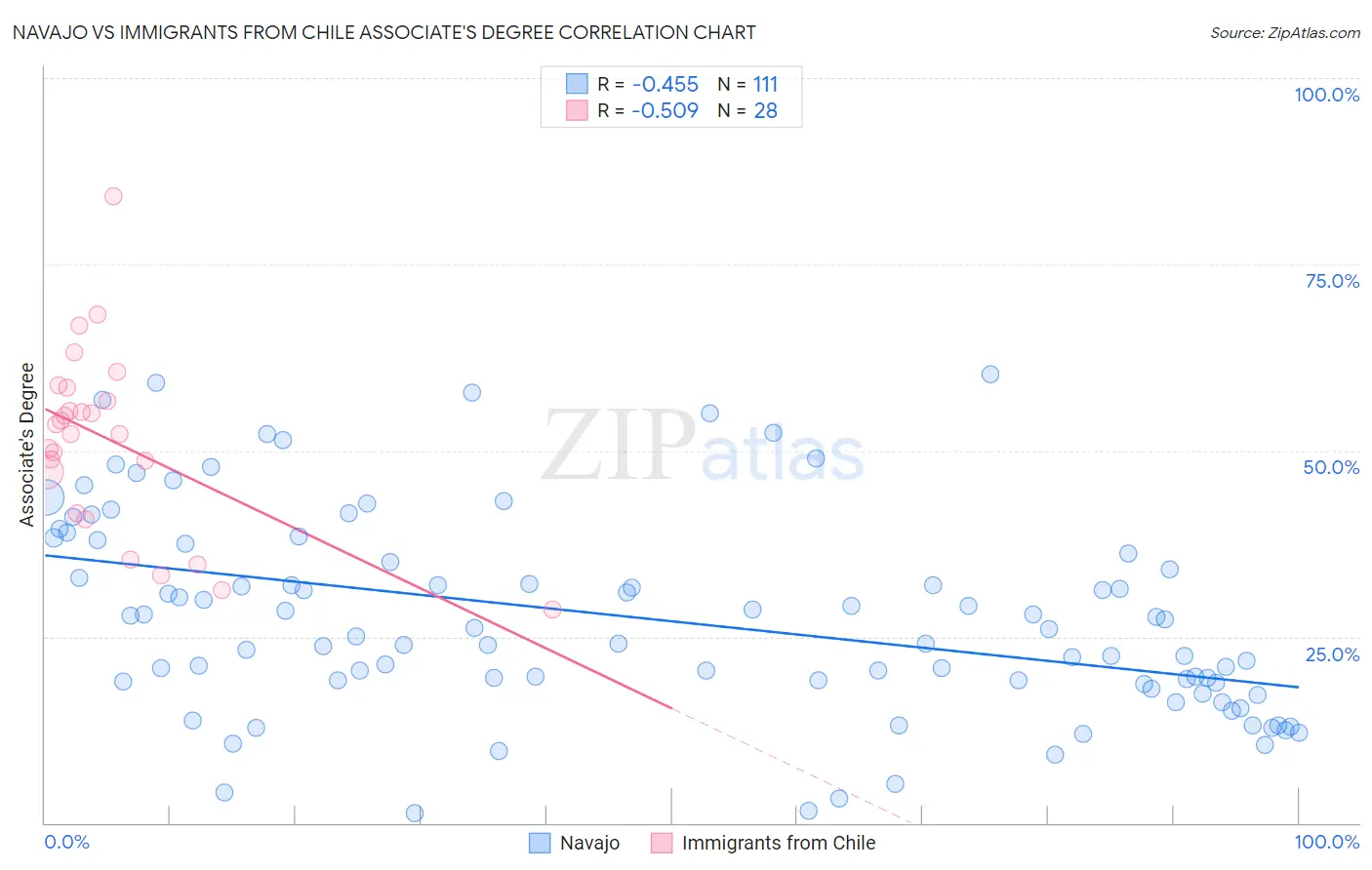 Navajo vs Immigrants from Chile Associate's Degree