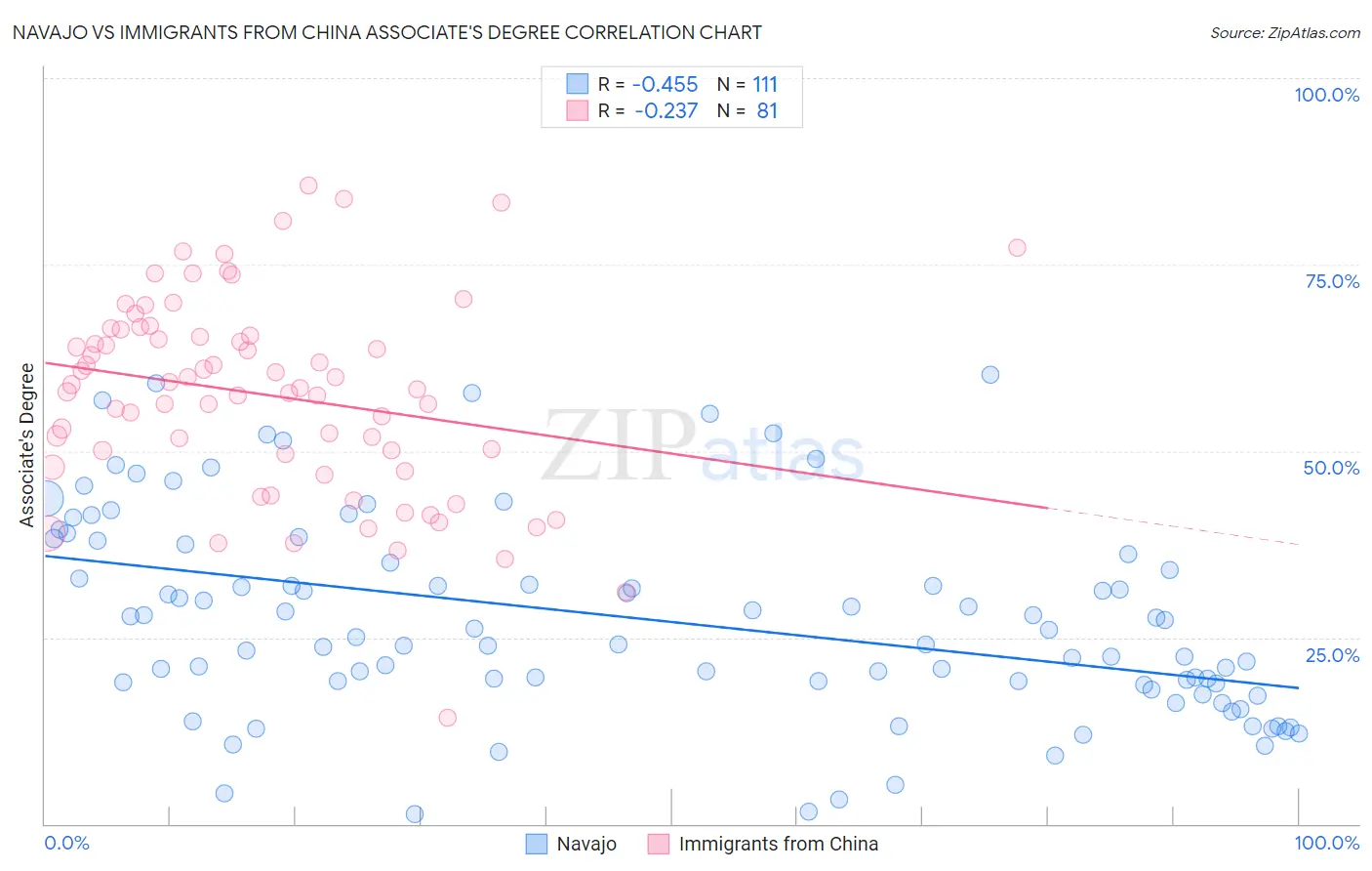 Navajo vs Immigrants from China Associate's Degree