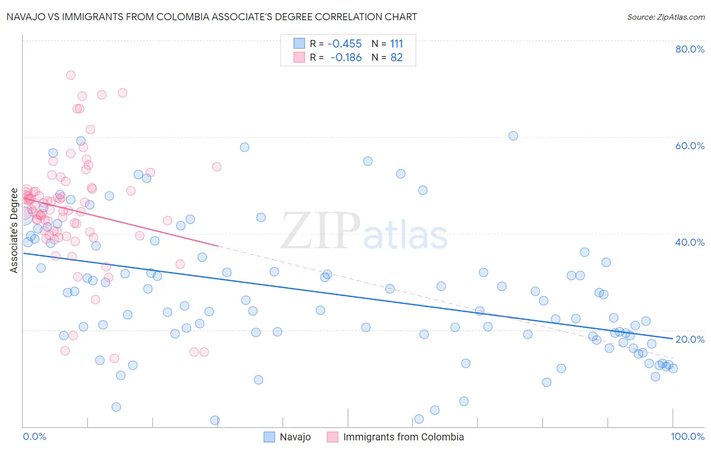 Navajo vs Immigrants from Colombia Associate's Degree