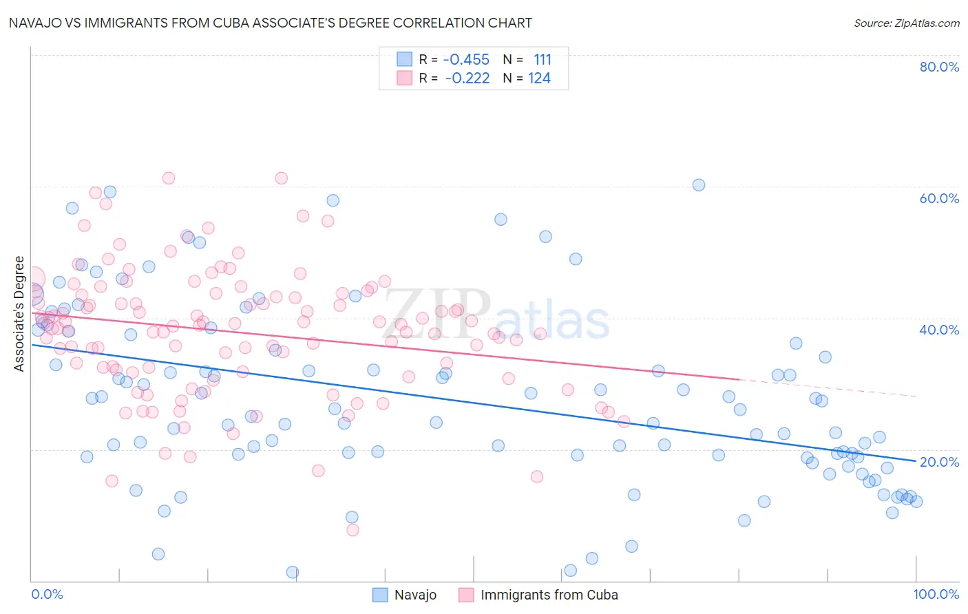 Navajo vs Immigrants from Cuba Associate's Degree