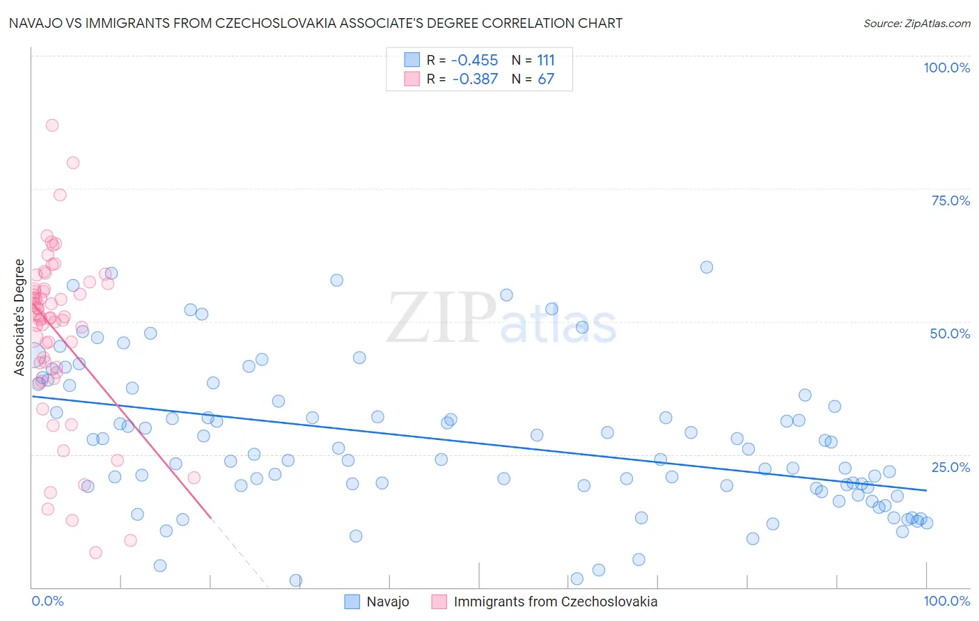 Navajo vs Immigrants from Czechoslovakia Associate's Degree