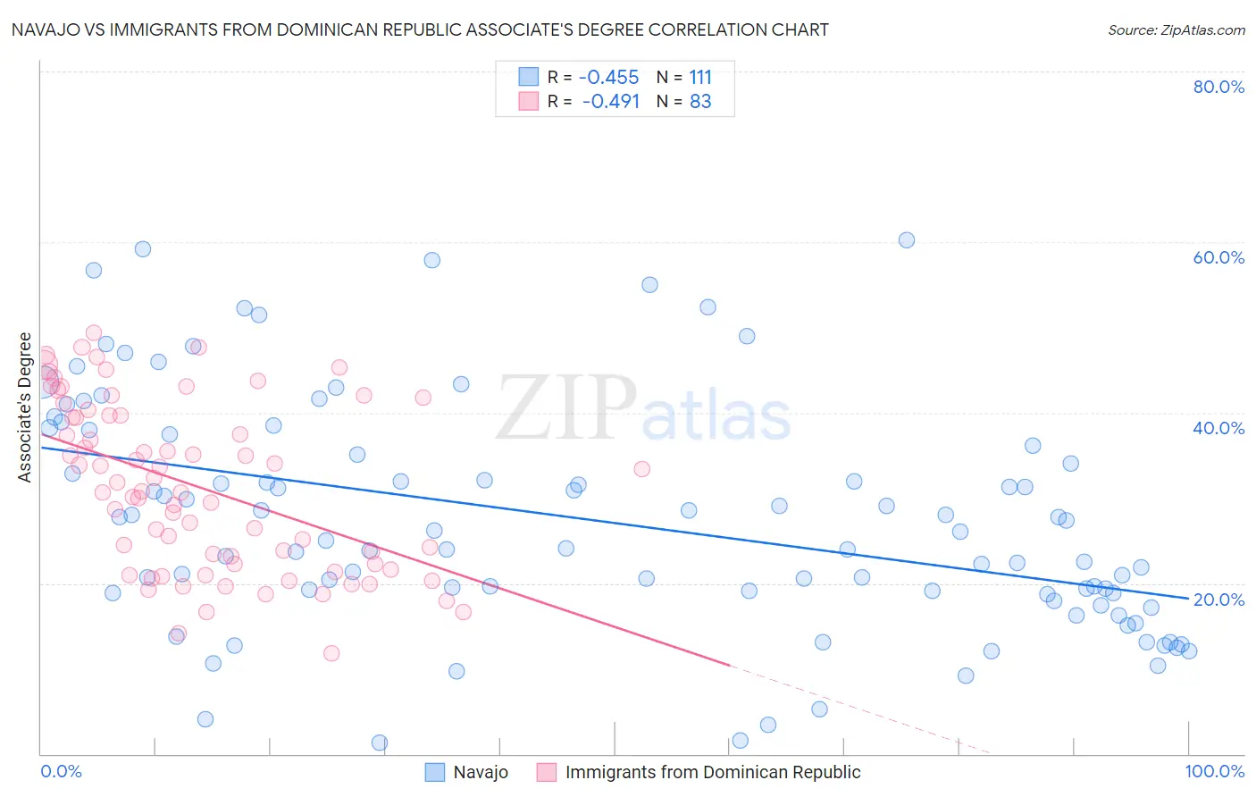 Navajo vs Immigrants from Dominican Republic Associate's Degree