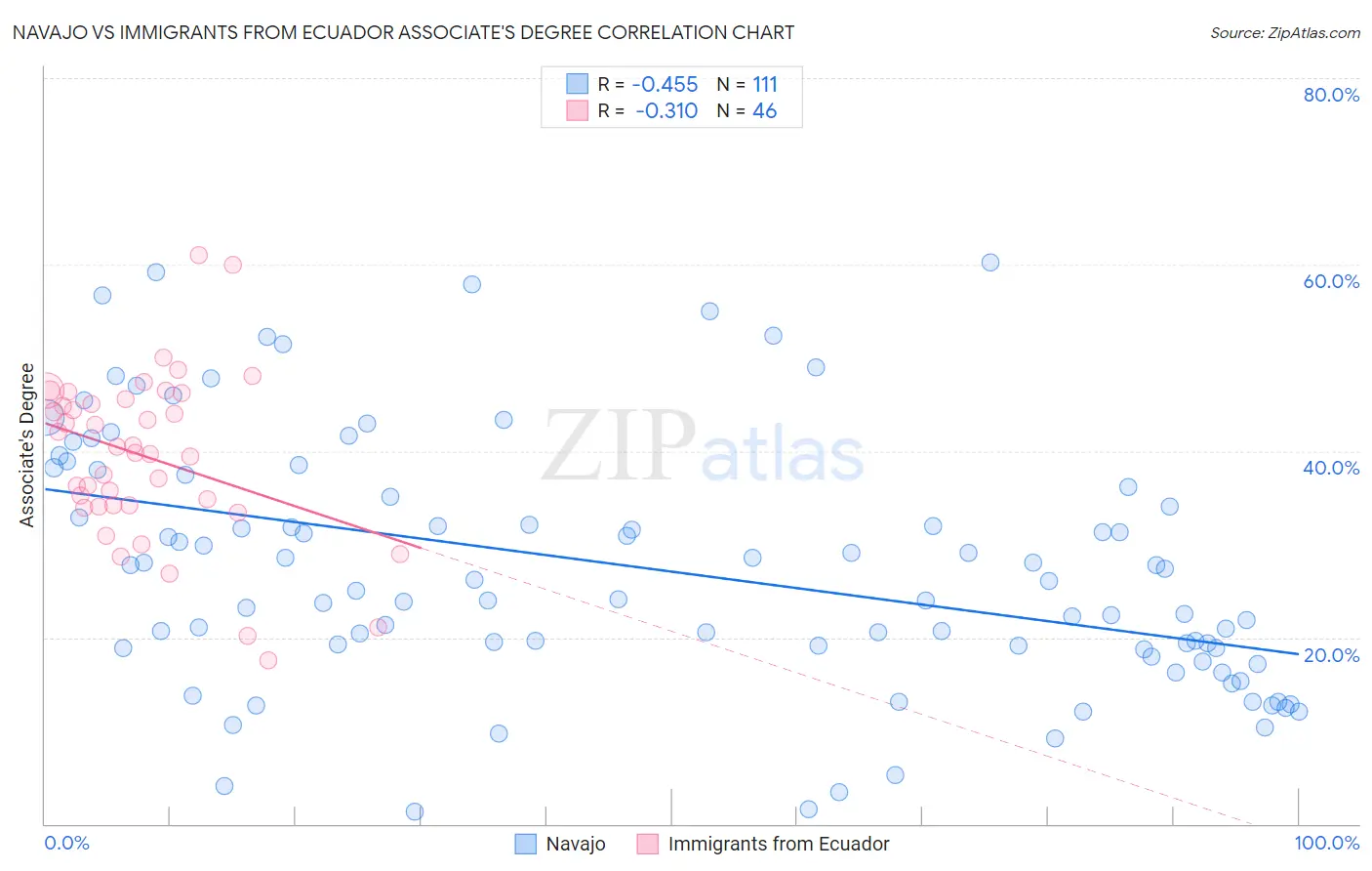 Navajo vs Immigrants from Ecuador Associate's Degree