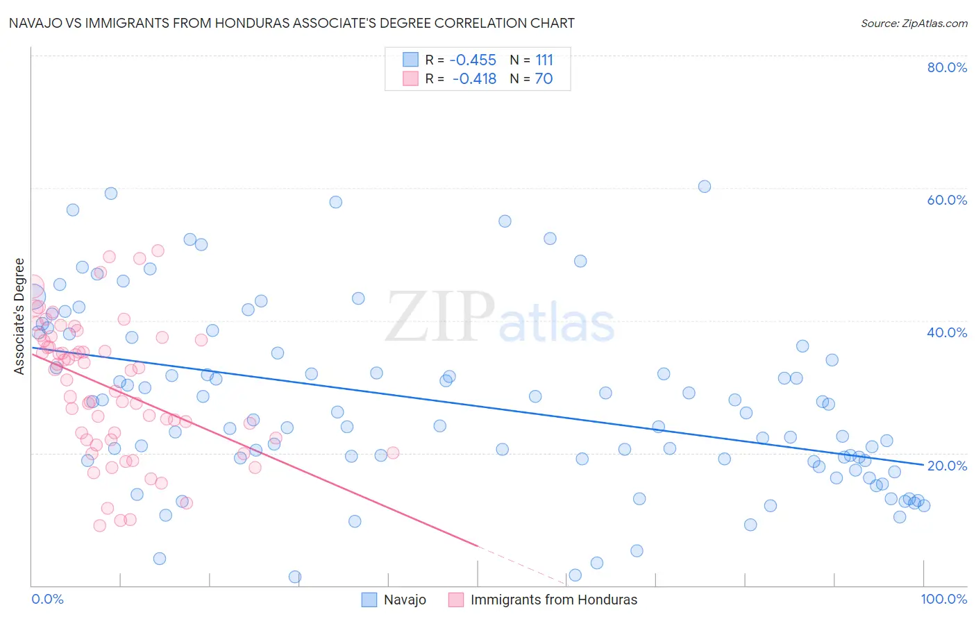 Navajo vs Immigrants from Honduras Associate's Degree