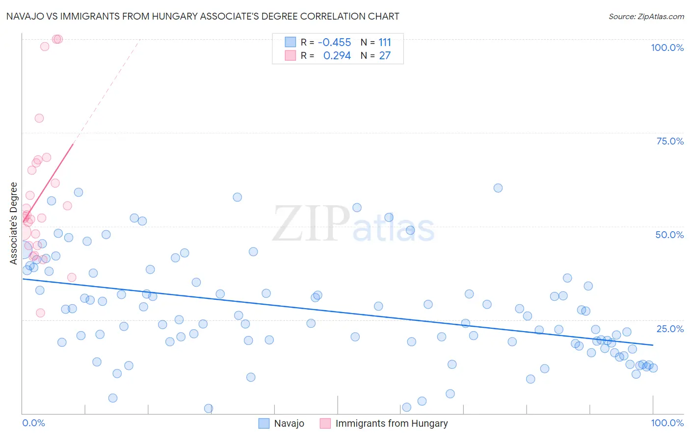 Navajo vs Immigrants from Hungary Associate's Degree