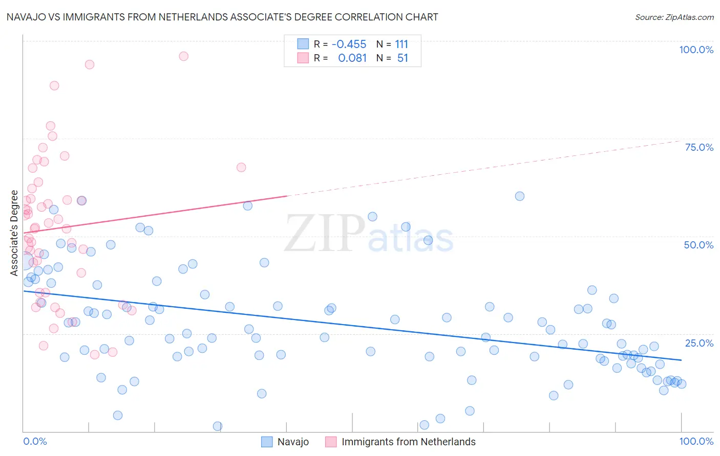 Navajo vs Immigrants from Netherlands Associate's Degree